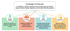 What is Behind the Idea of the Climate Co-Adaptation Lab - PlanAdapt